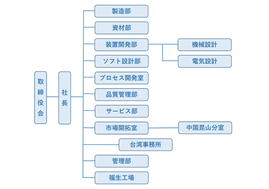 組織図